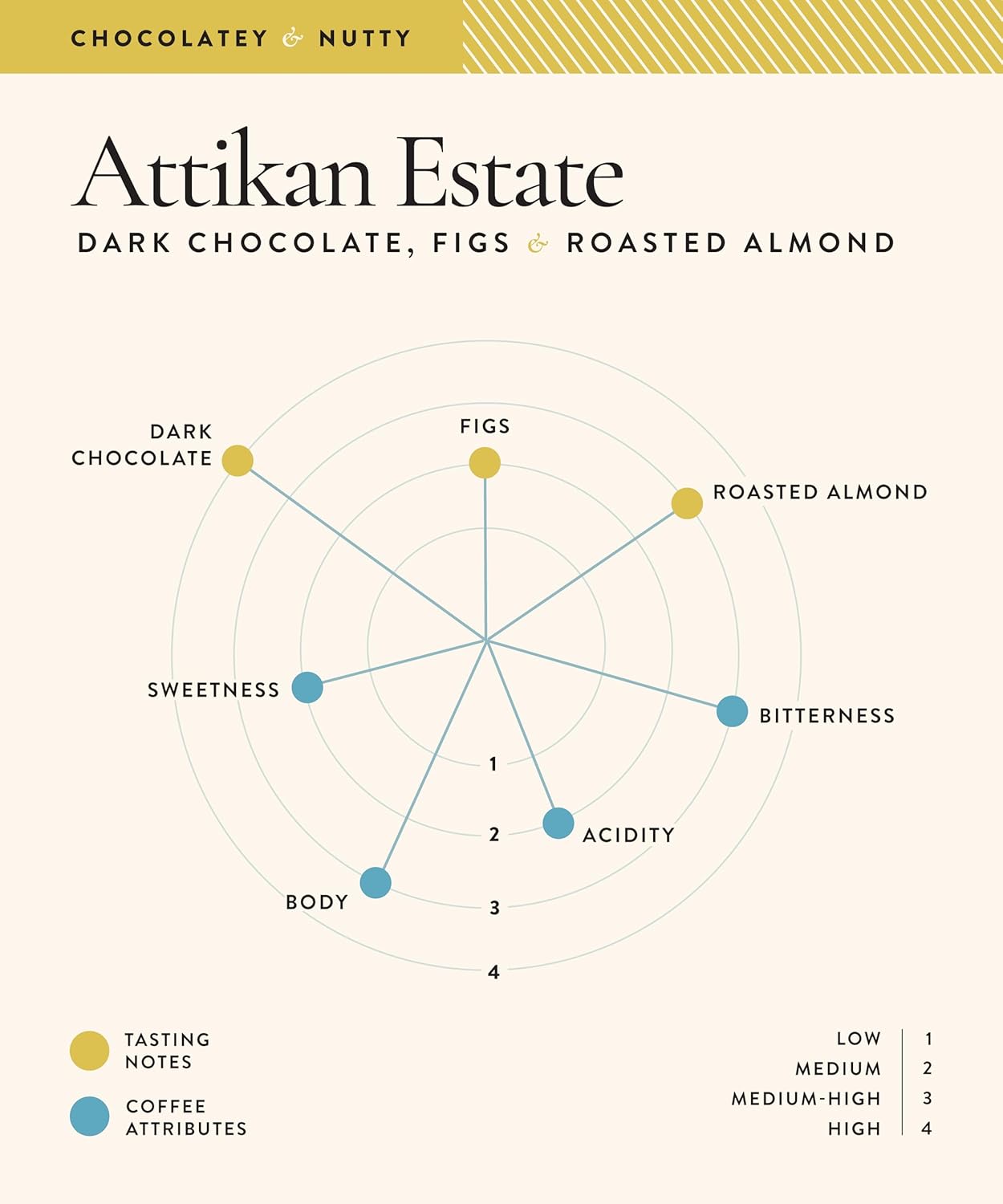 Blue Tokai Coffee Roasters Attikan Estate - Medium Dark Roast, 250g